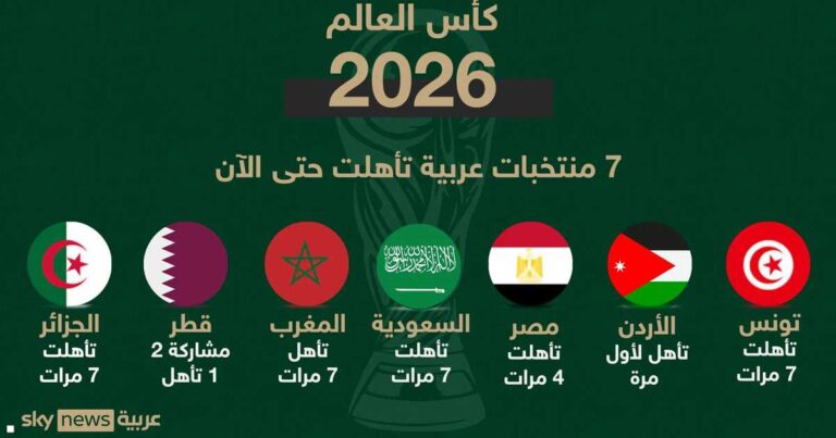 منها 7 عربية.. المنتخبات المتأهلة إلى كأس العالم 2026