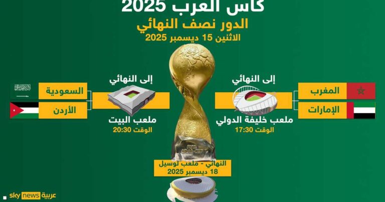 اليوم.. نصف نهائي بطولة كأس العرب 2025